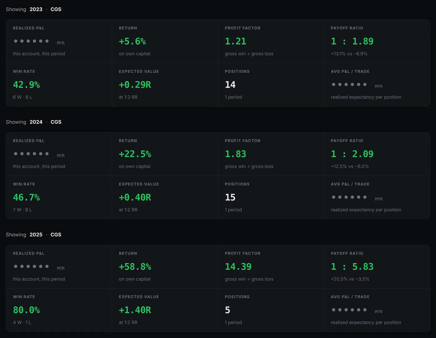 Trade-ledger dashboard for one account, 2023 to 2025: returns of +5.6%, +22.5% and +58.8%, with amounts hidden.